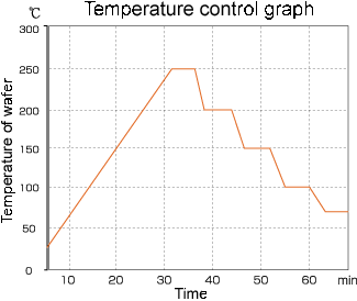 Temperature control graph