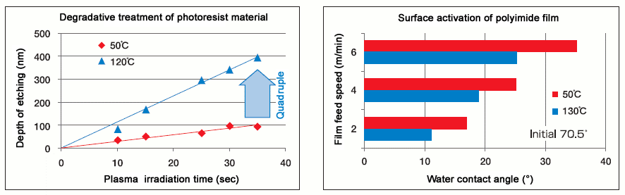 Improvement effect